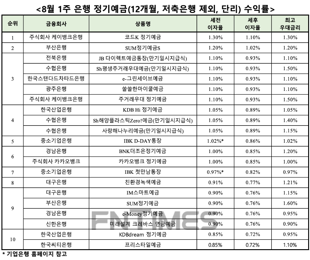 자료 : 금융상품한눈에, 12개월 1000만원 예치 시