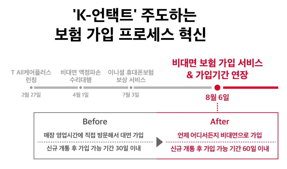 SK텔레콤이 AI영상인식 기술을 활용해 비대면으로 휴대폰 보험을 가입할 수 있는 서비스를 선보이고, 휴대폰 보험 가입 가능 기간을 기존 30일에서 60일로 연장하는 등 5G시대에 적합한 휴대폰 보험 혁신을 8월 6일부터 실시할 예정 이라고 밝혔다./사진=SK텔레콤