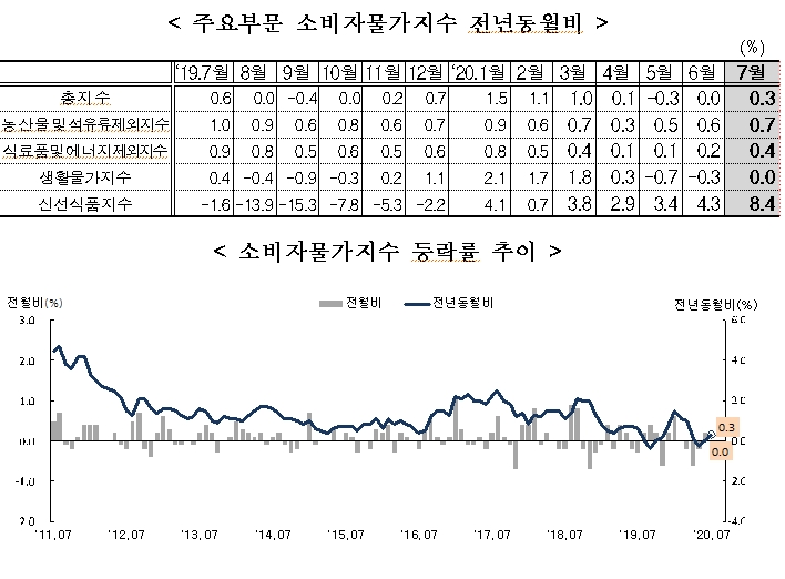 7월 소비자물가 전월비 보합, 전년비 0.3% 상승..전년비 플러스로 전환 (1보)