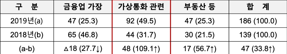 유사수신 혐의업체 사업내용(단위 : 건, %). /자료=금감원