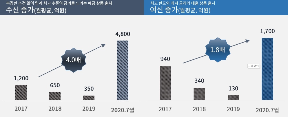 케이뱅크의 수신 증가액과 여신 증가액 비교. /자료=케이뱅크