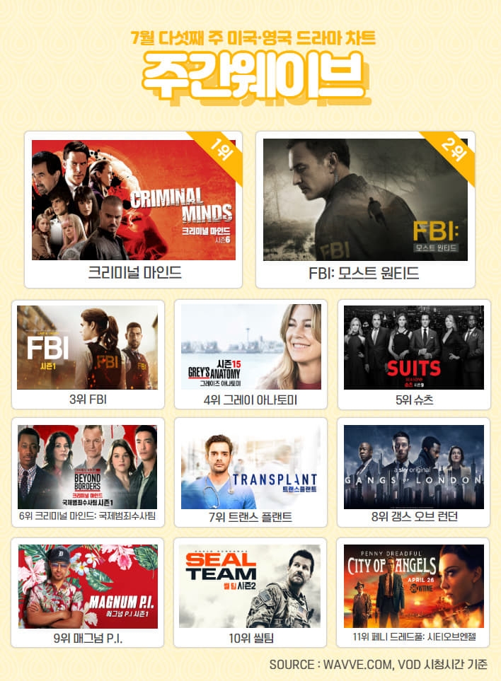 7월 5주차 주간 웨이브 해외 드라마 차트/사진=웨이브