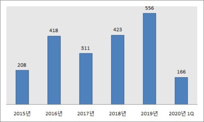 금호산업 영업이익 추이, 단위 : 억원. 자료=금호산업.