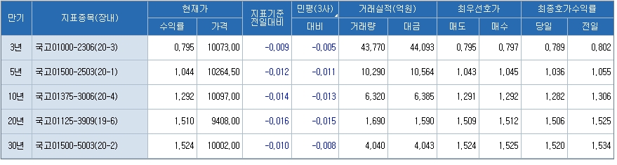 출처: 코스콤 CHECK
