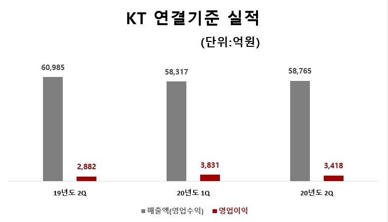 KT 2분기 연결기준 실적/자료=KT