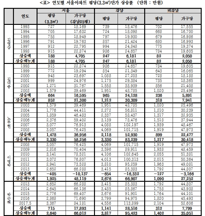 (장태민 칼럼) 아파트 광풍과 한 억대 연봉자의 좌절