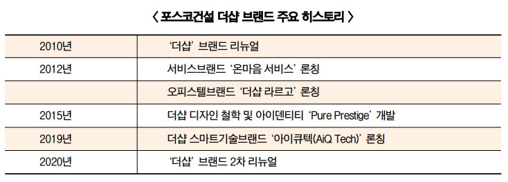 아파트 브랜드 돋보기 ⑥ 포스코건설 ‘더샵’, 주거본질 집중…‘헤아림’ 철학 담은 다양한 서비스