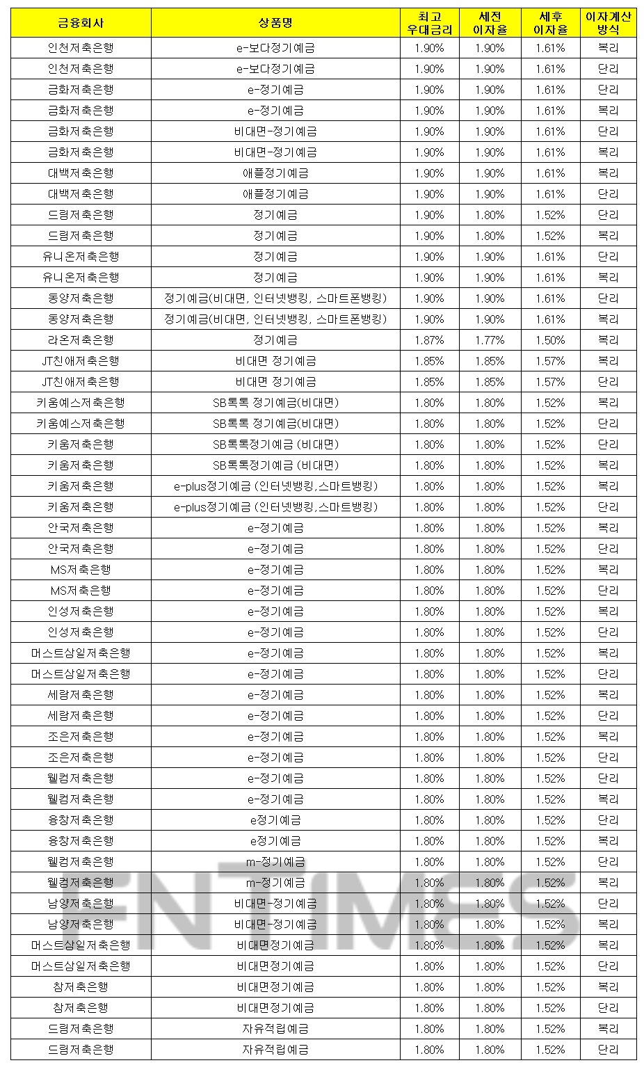 1000만원 24개월 예치 기준./자료 = 금융감독원 금융상품통합비교공시시스템