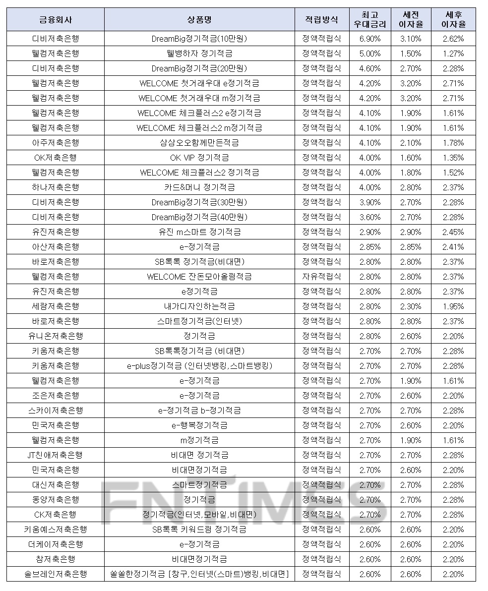 월 10만원씩 12개월인 경우./자료=금융감독원 금융상품한눈에