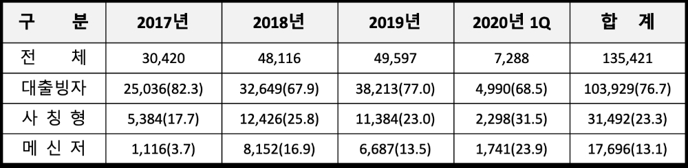 유형별 보이스피싱 피해자 현황(단위 : 명, %). /자료=금감원