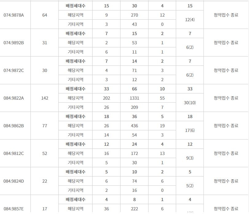 천안 푸르지오 레이크시티 특별공급 결과 (10일 저녁 9시 기준) / 자료=한국감정원 청약홈