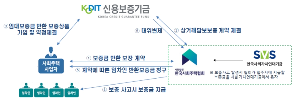 사회주택 안심보증 구조. /사진=신용보증기금