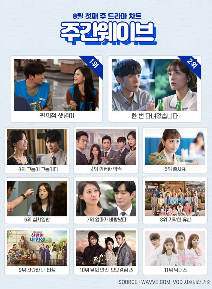 8월 1주차 주간 웨이브 드라마 차트/사진=웨이브