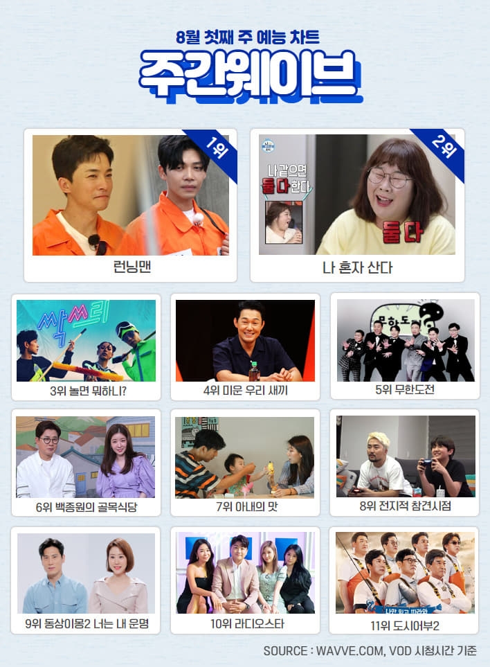 8월 1주차 주간 웨이브 예능 차트/사진=웨이브