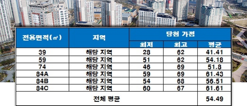 달성 파크 푸르지오 힐스테이트 청약 가점 현황. 자료=한국감정원 청약홈.