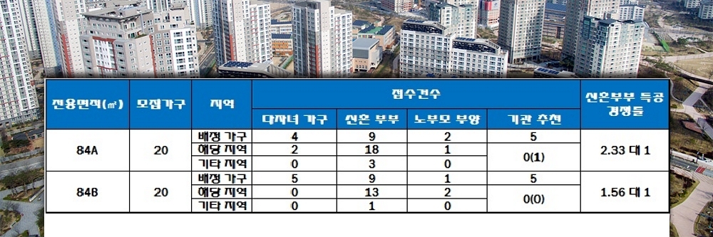 빌리브 파크뷰 특별공급 결과. 자료=한국감정원 청약홈.