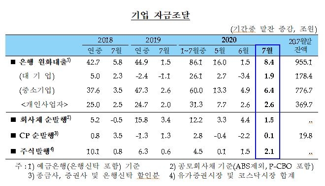 7월 가계대출 7.6조원 증가...주담대 증가액 줄고 기타대출은 늘어