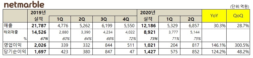 넷마블 2020년 2분기 실적/사진=넷마블