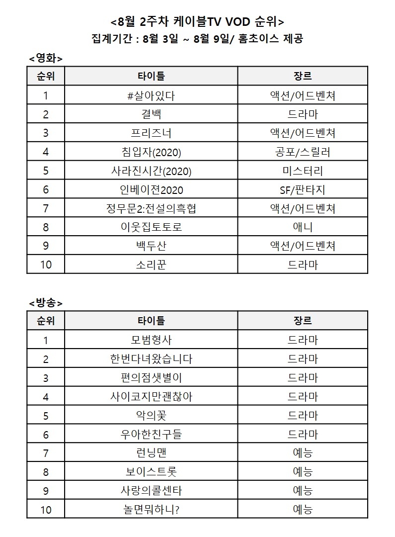 8월 2주차 영화, 방송 VOD 순위/사진=홈초이스 자료 편집