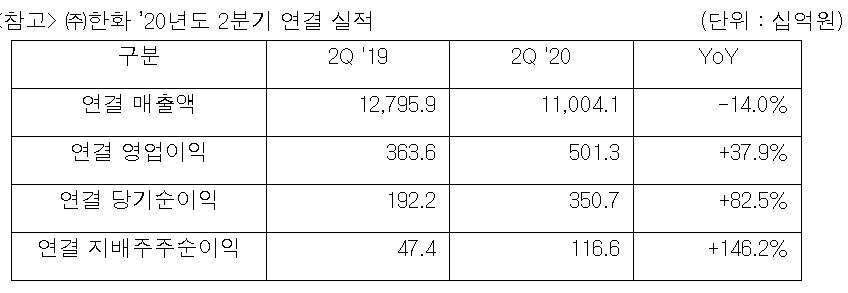 ㈜한화의 2020년 2분기 실적/사진=㈜한화