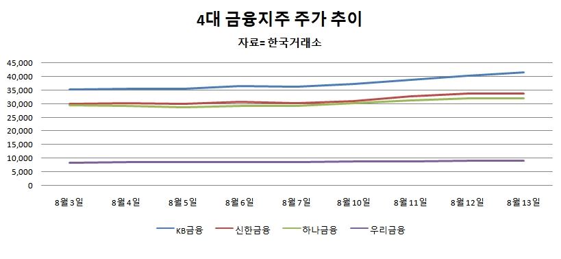 외인 매수 더해져…8월들어 은행주 '쑥'