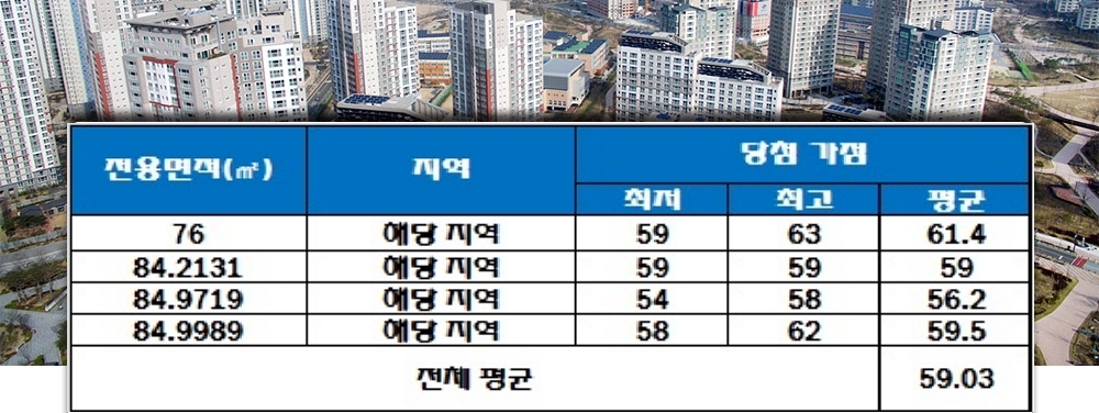 시청역 삼정그린코아 포레스트 청약 가점 현황. 자료=한국감정원 청약홈.