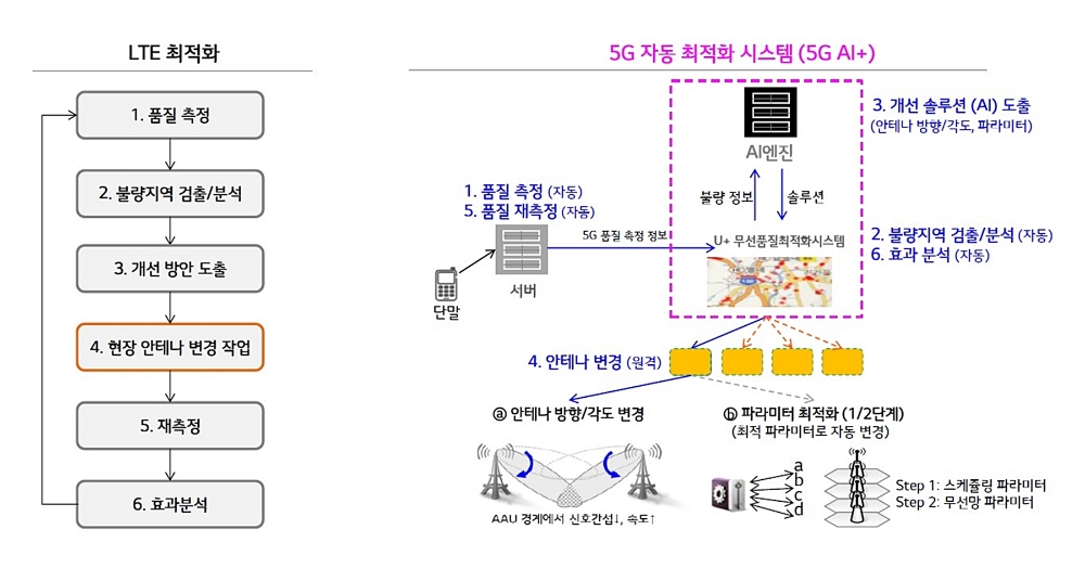 LG유플러스는 고객의 품질정보를 AI엔진으로 분석해 서비스 품질을 자동 최적화하는 ‘5G AI+’ 시스템을 가동했다고 18일 밝혔다. 사진은 LG유플러스의 '5G AI+' 시스템 개념도/이미지=LG유플러스