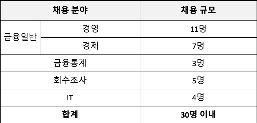 2020년 예금보험공사 신입직원 채용예정 인원. /자료=예금보험공사