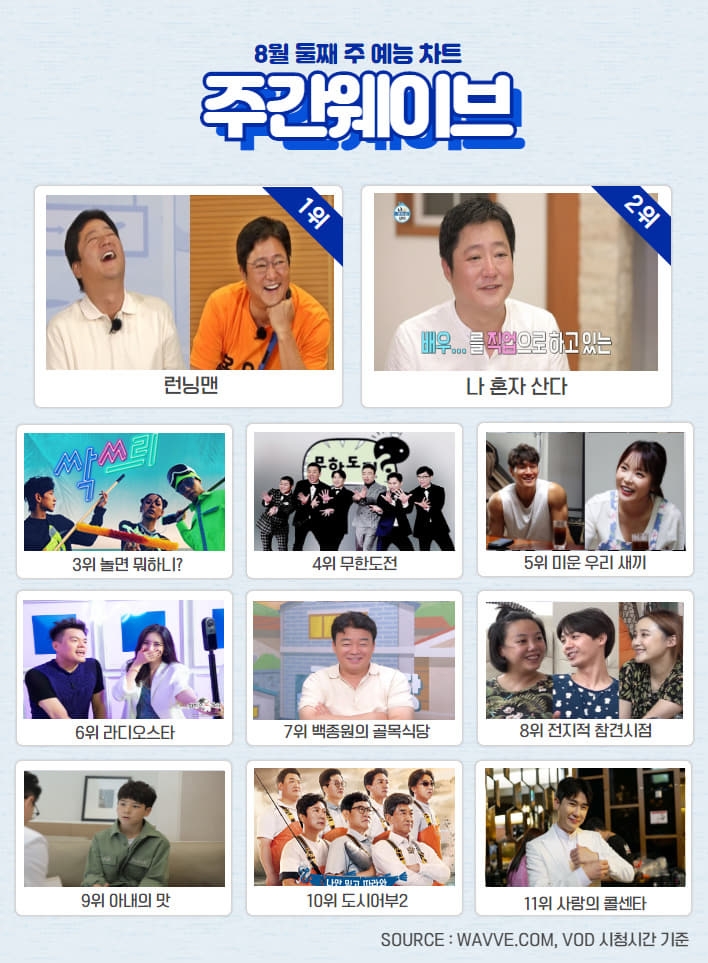 '한 번 다녀왔습니다 방영 후 웨이브 첫 1위' 8월 2주차 주간 웨이브 차트