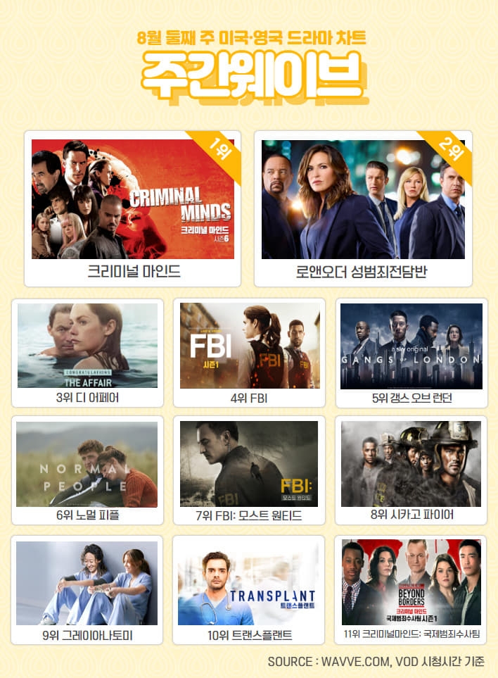 '한 번 다녀왔습니다 방영 후 웨이브 첫 1위' 8월 2주차 주간 웨이브 차트