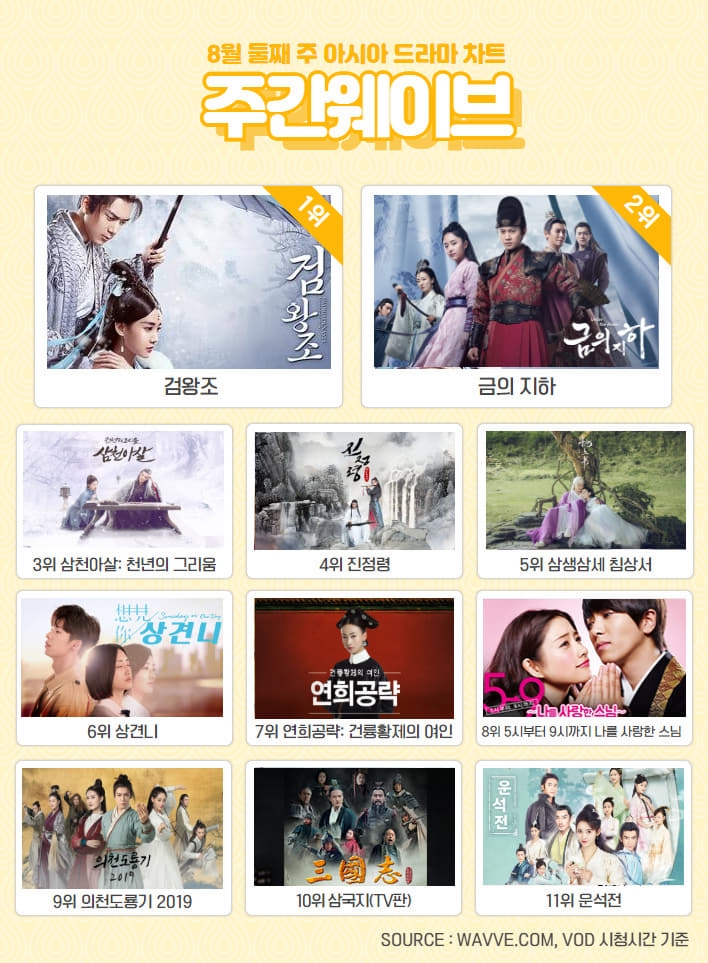 '한 번 다녀왔습니다 방영 후 웨이브 첫 1위' 8월 2주차 주간 웨이브 차트