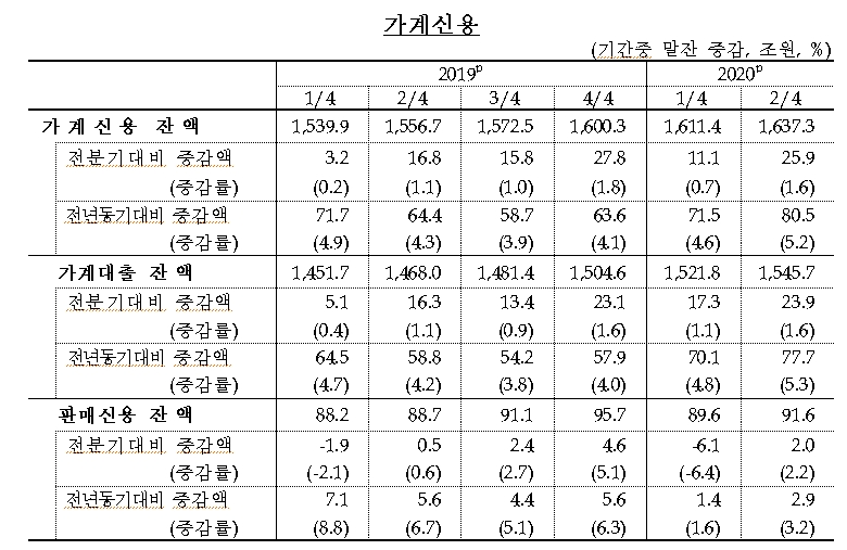 자료: 한국은행