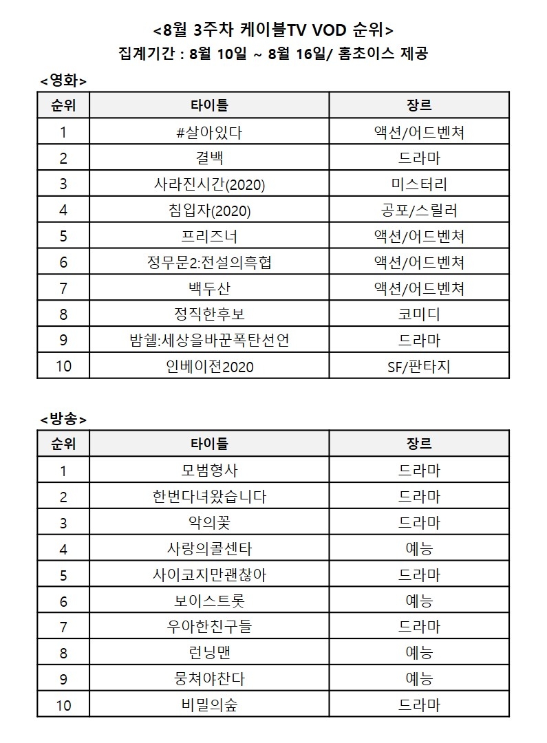 8월 3주차 케이블 VOD 순위/사진=홈초이스 자료 편집