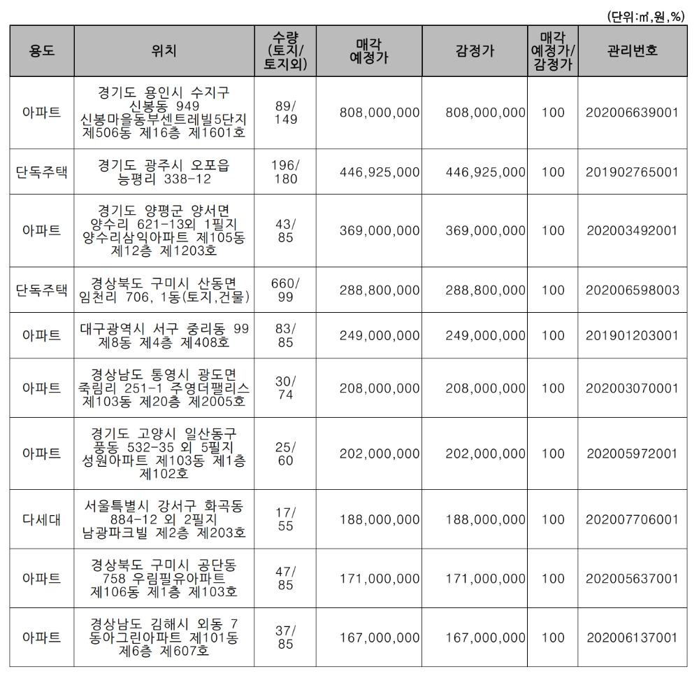 주요 매각 예정 물건. /자료=캠코