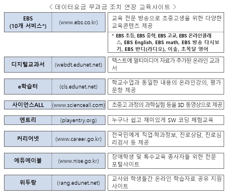 데이터요금 무과금 조치 연장 교육사이트/사진=과기정통부