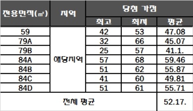 속초 롯데캐슬 인더스카이 청약 가점 현황. 자료=한국감정원 청약홈.