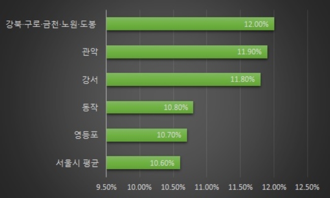 7월 원룸 보증금-월세 전환률, 기준 : 다방 매물. 자료=다방.