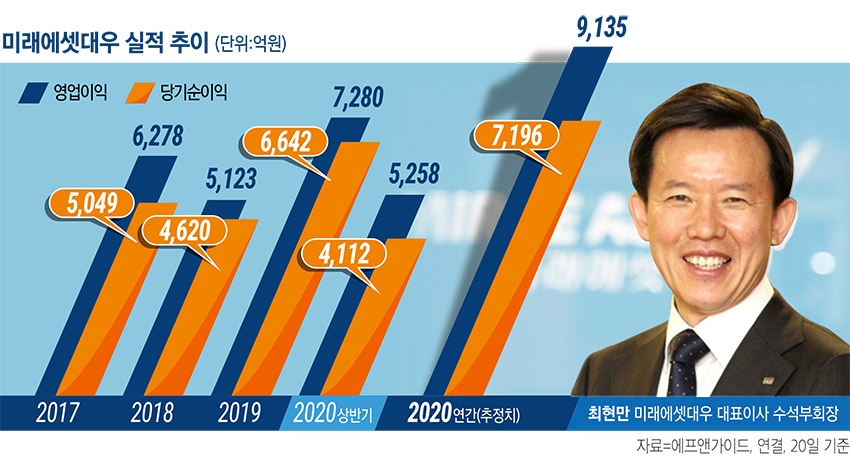 미래에셋대우, 출범 4년 만에 순익 업계 1위 ‘눈앞’
