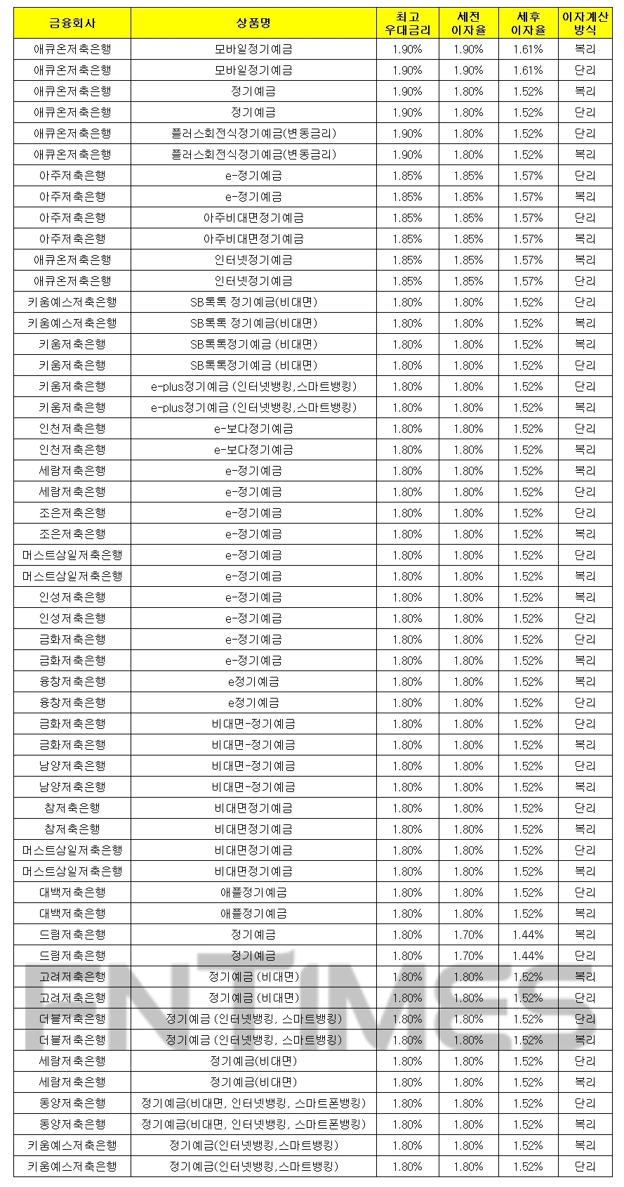 1000만원 24개월 예치 기준./자료 = 금융감독원 금융상품통합비교공시시스템
