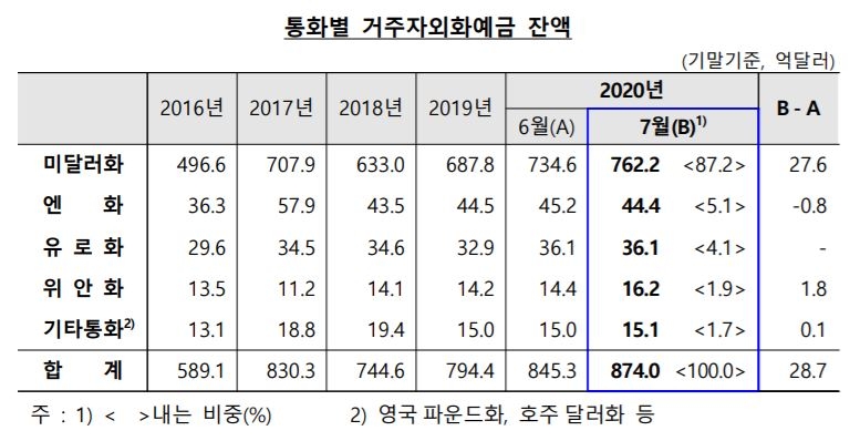 외화예금 또 역대 최대…7월 말 874억달러
