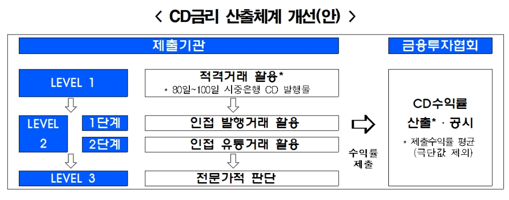 CD금리 산출체계 개선안 / 자료= 금융위원회(2020.08.24)