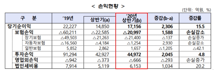 2020년 상반기 국내 손해보험회사 경영실적 중 손익현황 / 사진 제공 = 금융감독원