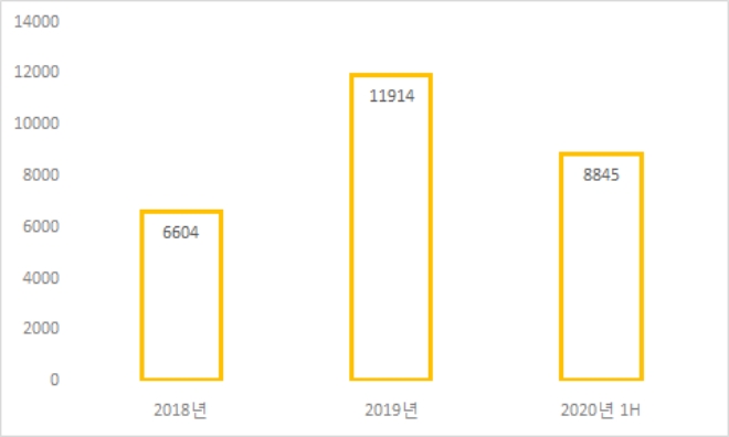 금호산업 주택 부문 신규 수주 추이, 단위 : 억원. 자료=금호산업.