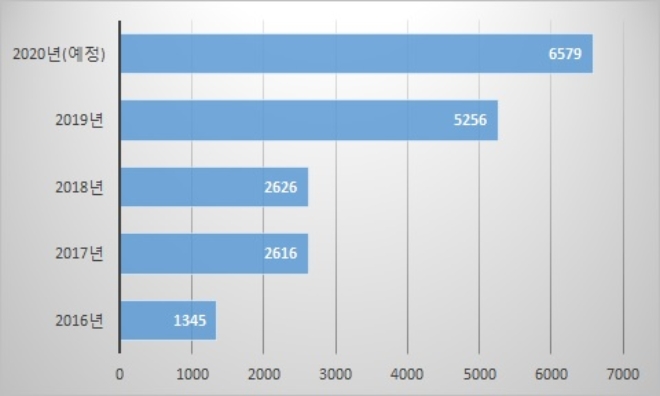 금호산업 연도별 주택 공급 물량 추이, 단위 : 가구. 자료=금호산업.