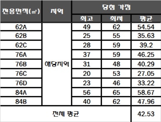 서대구역 서한이다음 더 퍼스트 청약 가점 현황. 자료=한국감정원 청약홈.