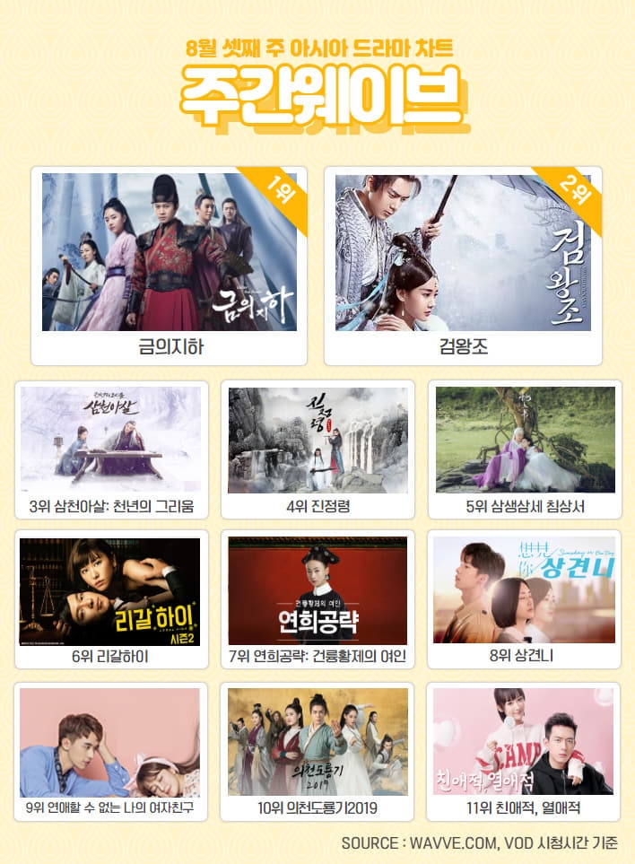 주간 웨이브 8월 3주차 아시아 드라마 차트/사진=웨이브