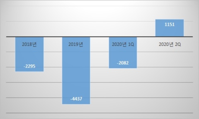 아시아나항공 영업손익 추이, 단위 : 억원. 자료=아시아나항공.