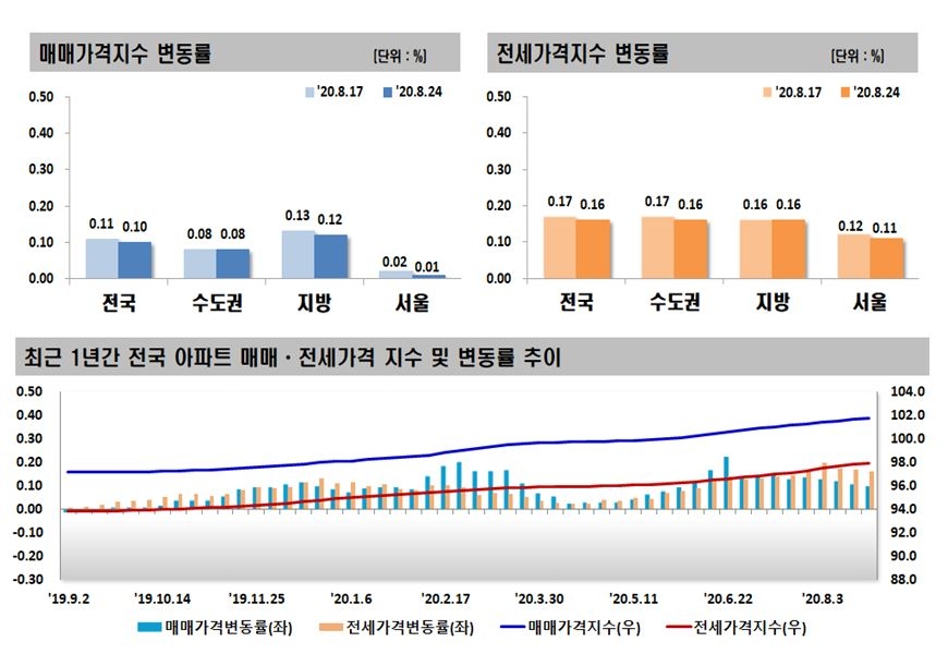 자료=한국감정원