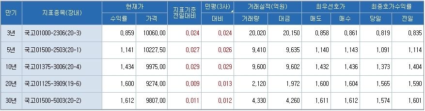 자료: 3시 현재 국고채 금리..출처: 코스콤 CHECK