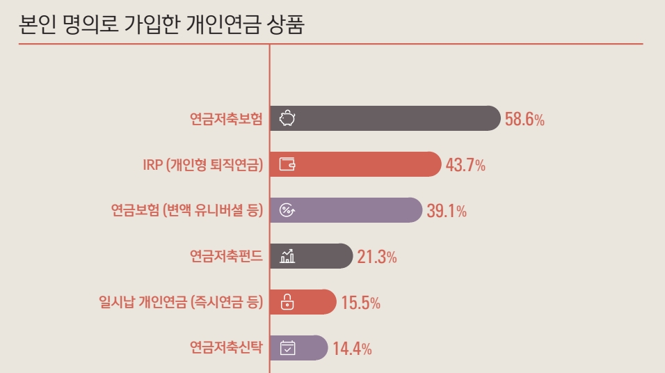 본인 명의로 가입한 개인연금 상품. /자료=신한 미래설계보고서 2020 갈무리